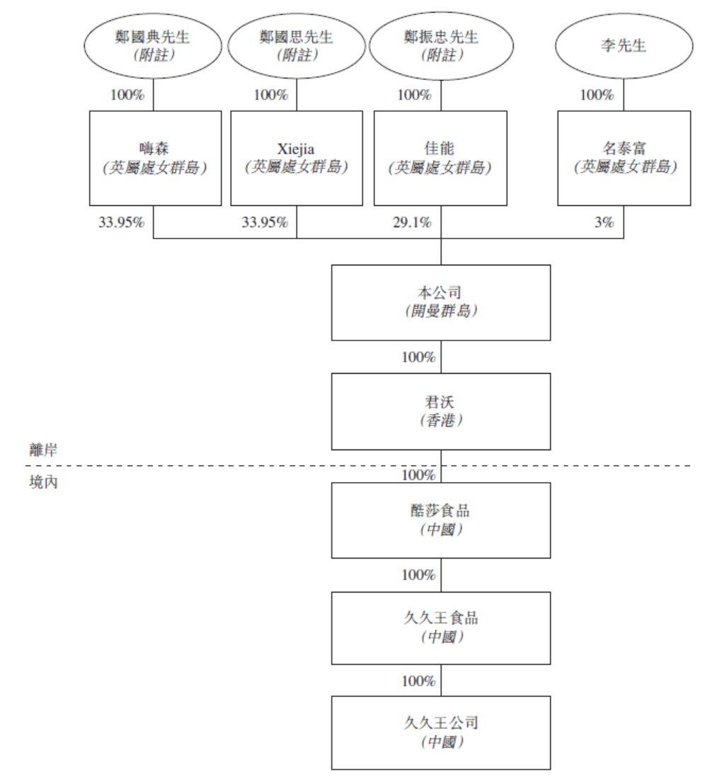 久久王食品，來自泉州晉江、福建市場排行第二的甜食產品製造商，遞交招股書、擬香港主板上市