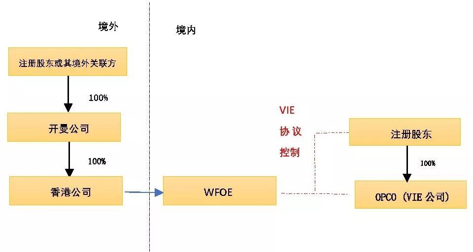 德恒律师事务所：境外上市研究系列之VIE架构