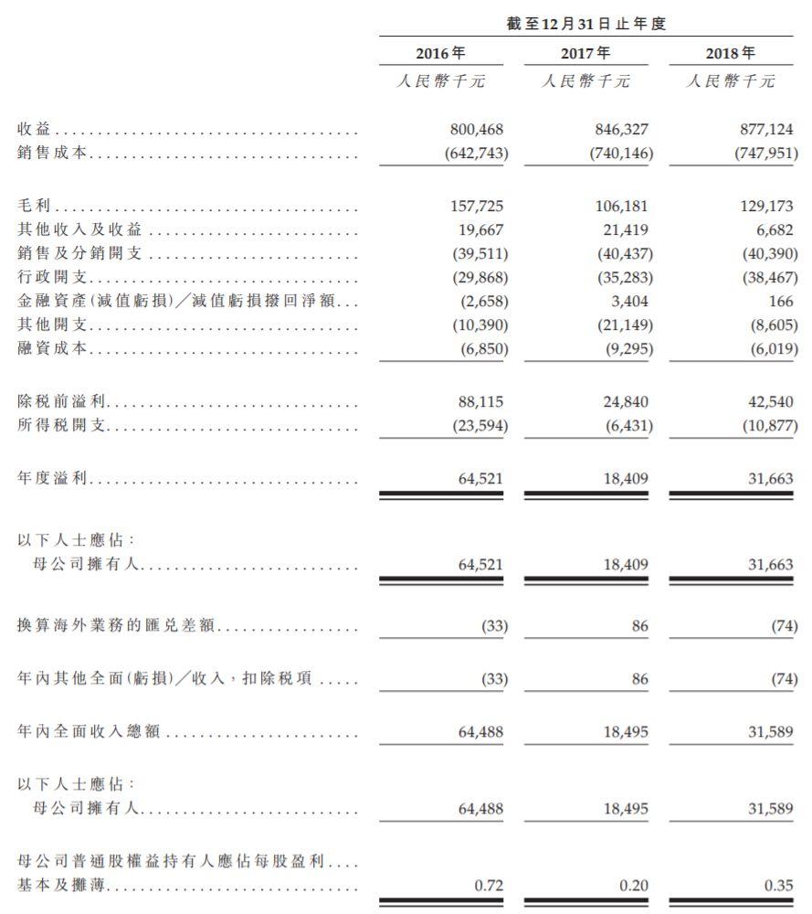 海聆梦，来自江苏盐城、中国聚酯纤维床上纺织品排名第三的家用纺织品制造商，递交招股书、拟香港主板