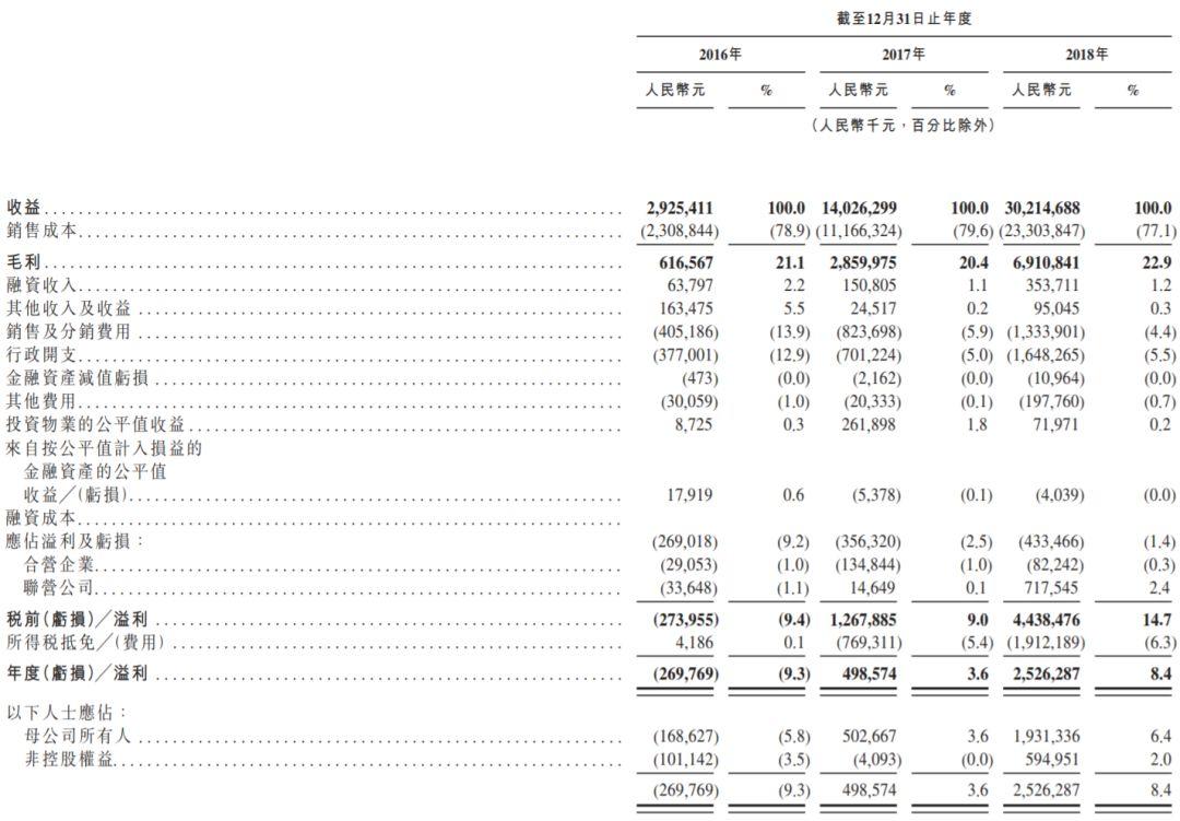 中梁控股，2018年营收302亿的温州籍房地产企业，再递交招股书、拟香港主板上市
