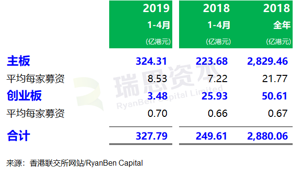 香港IPO市場：2019年前四個月，上市 50 家、募資328億港元，上市申請 162 家