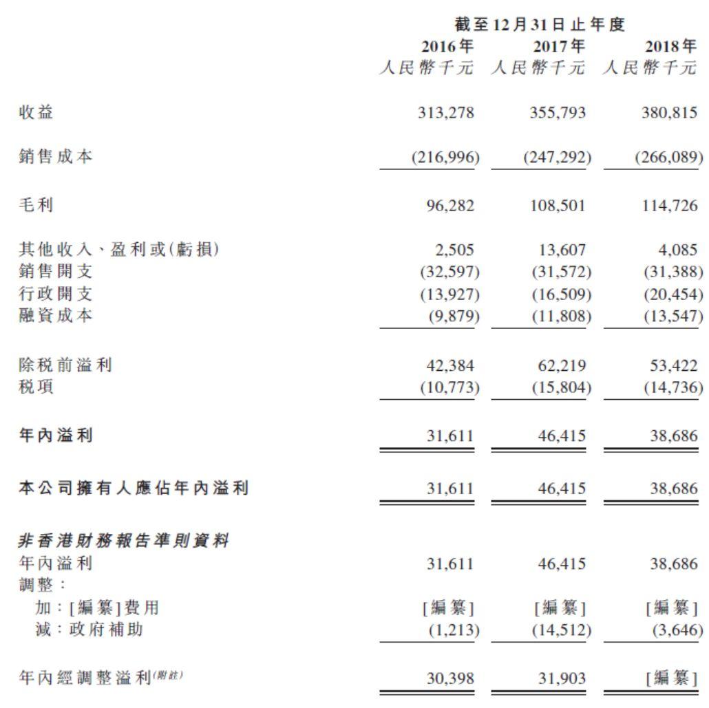 久久王食品，來自泉州晉江、福建市場排行第二的甜食產品製造商，遞交招股書、擬香港主板上市