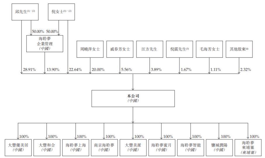 海聆梦，来自江苏盐城、中国聚酯纤维床上纺织品排名第三的家用纺织品制造商，递交招股书、拟香港主板