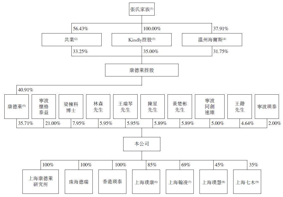 康德莱(603987.SH)分拆医疗器械子公司、中国最大的PCI支援器械商，递交招股书，拟香港主板H股上市