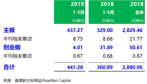 香港IPO市场：2019年前五个月，上市 64 家、募资441亿港元，上市申请 192 家