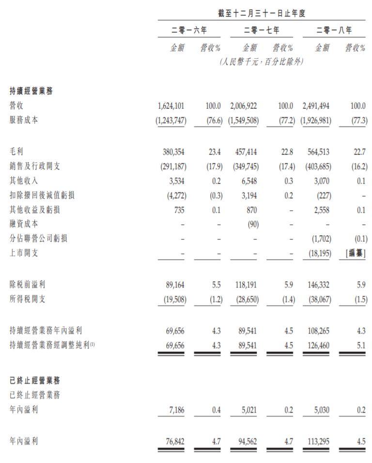 萬寶盛華，大中華區最大的人力資源服務解決方案供應商，通過港交所聆訊