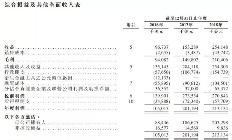 ESR 易商紅木集團 ，亞洲最大的物流地產平台，通過港交所聆訊