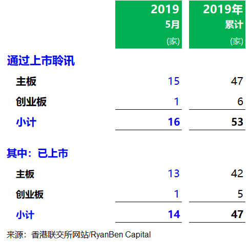 香港IPO市场：2019年前五个月，上市 64 家、募资441亿港元，上市申请 192 家