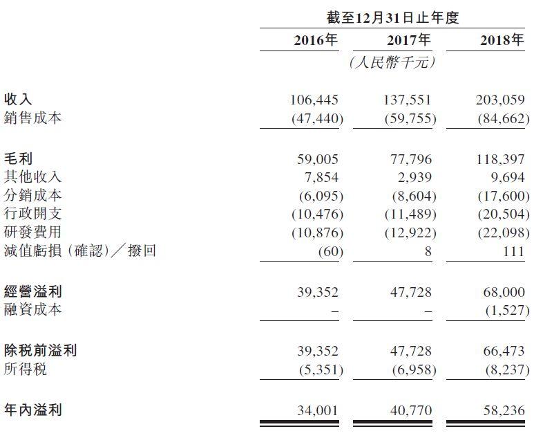 康德莱(603987.SH)分拆医疗器械子公司、中国最大的PCI支援器械商，递交招股书，拟香港主板H股上市