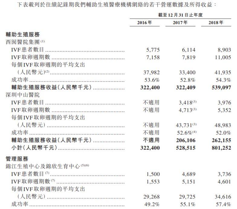 錦欣生殖醫療，中國排名第三的輔助生殖服務供應商，通過港交所聆訊