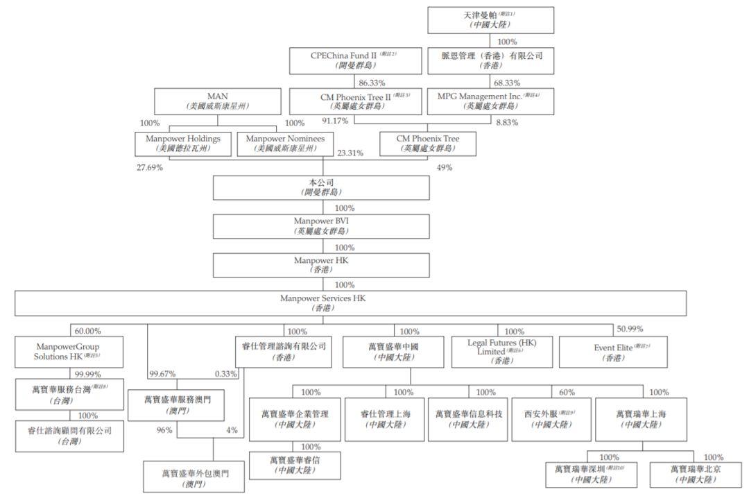 萬寶盛華，大中華區最大的人力資源服務解決方案供應商，通過港交所聆訊