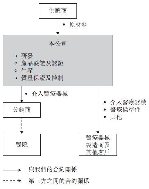 康德莱(603987.SH)分拆医疗器械子公司、中国最大的PCI支援器械商，递交招股书，拟香港主板H股上市