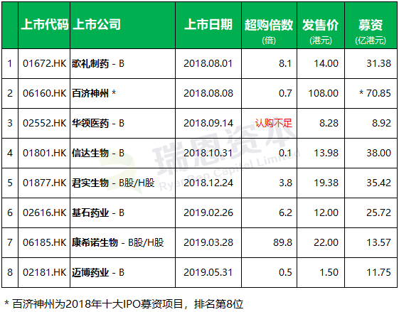 生物科技公司香港IPO上市盘点 (截至2019年7月25日)