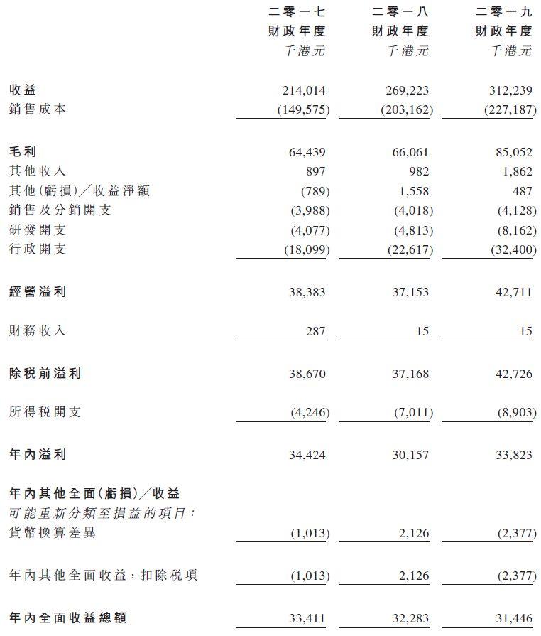 科利实业，中国第四大个人护理电器OEM/ODM服务供应商，递交招股书，拟香港主板上市