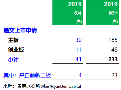 香港IPO市場：2019年上半年，上市 84 家、募資695億港元，上市申請 233 家