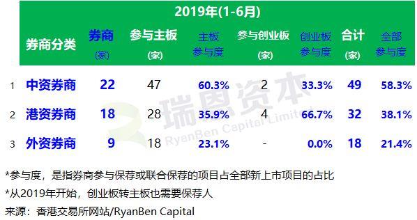 香港IPO上市中介团队排行榜 (2019年上半年)