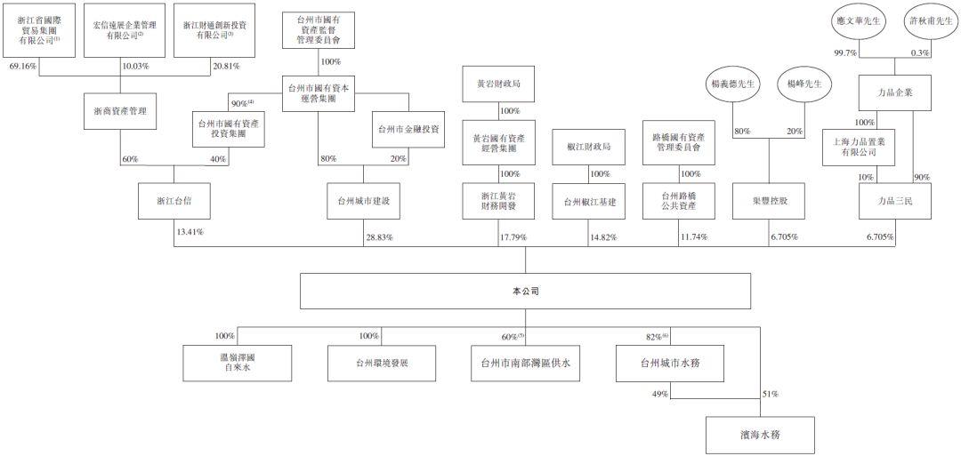 台州水务，浙江第五、台州第一大供水公司，递交招股书，拟香港主板上市