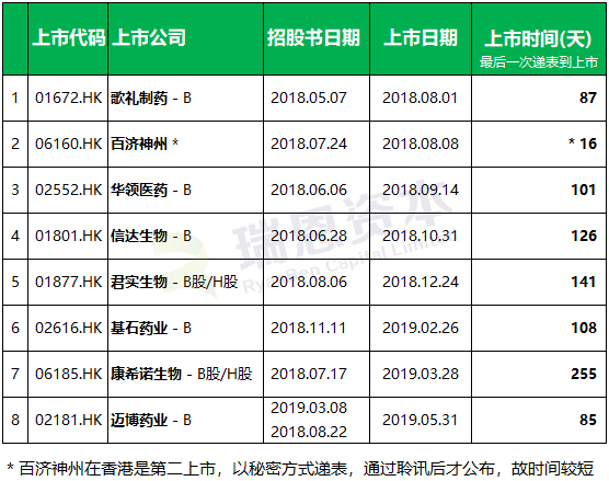 生物科技公司香港IPO上市盤點 (截至2019年7月25日)