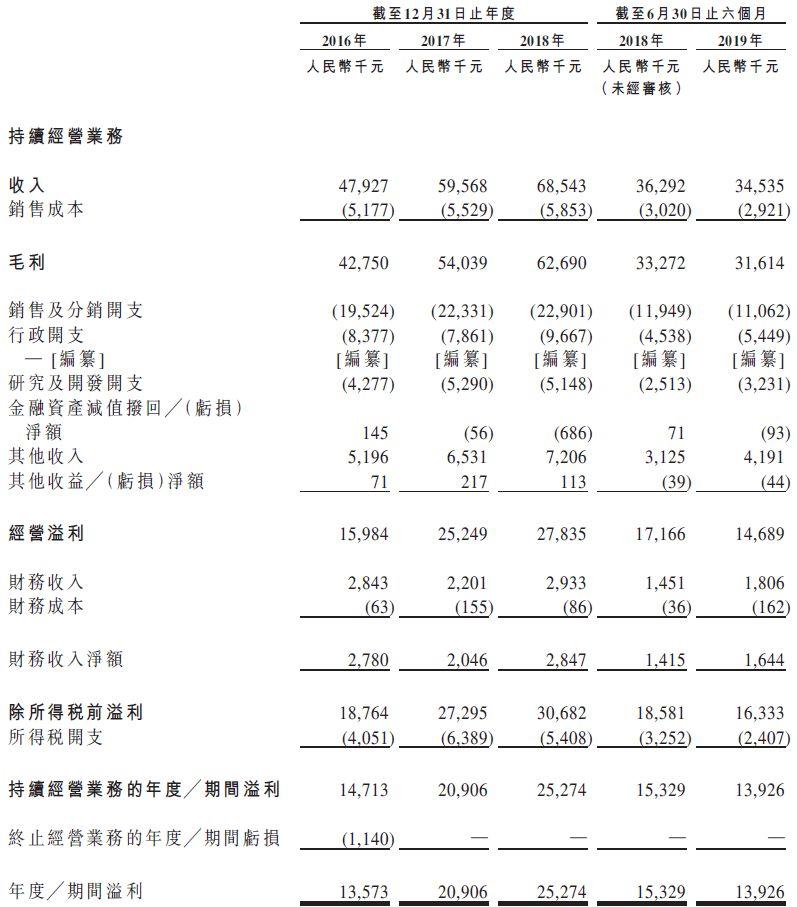 速達軟件，IDG持股40.8%、中國排名第三的小微企業管理軟件供應商，遞交招股書，重返香港資本市場