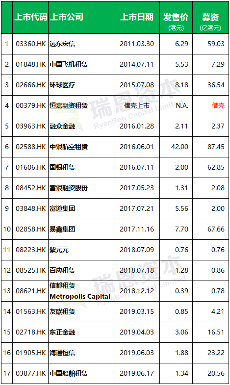 融資租賃企業香港上市盤點 (截止至2019年7月31日)