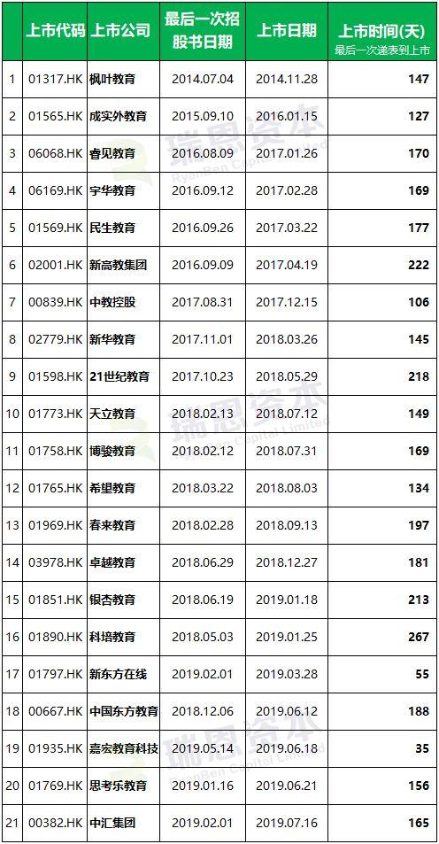 教育企業香港IPO上市盤點 (截止至2019年7月31日)