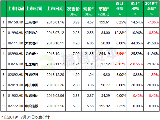房地产企业香港IPO上市盘点  (2018年以来)