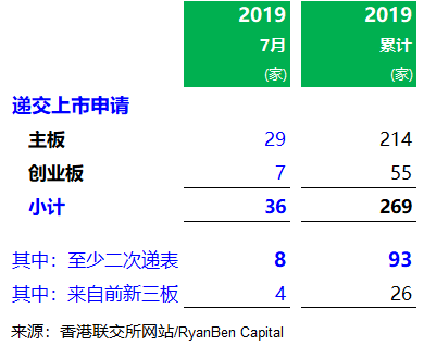 香港IPO市場：2019年1-7月，上市 101 家、募資841億港元，上市申請 269 家