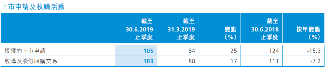 香港证监会：4-6月份，审阅上市申请105宗，持牌机构数创新高