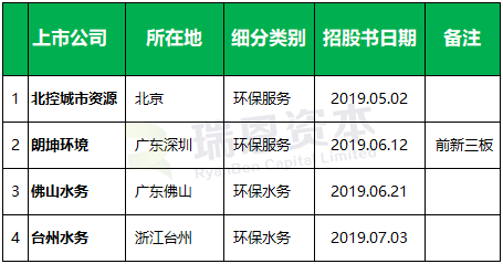 环保企业香港IPO上市盘点 (2018年以来)