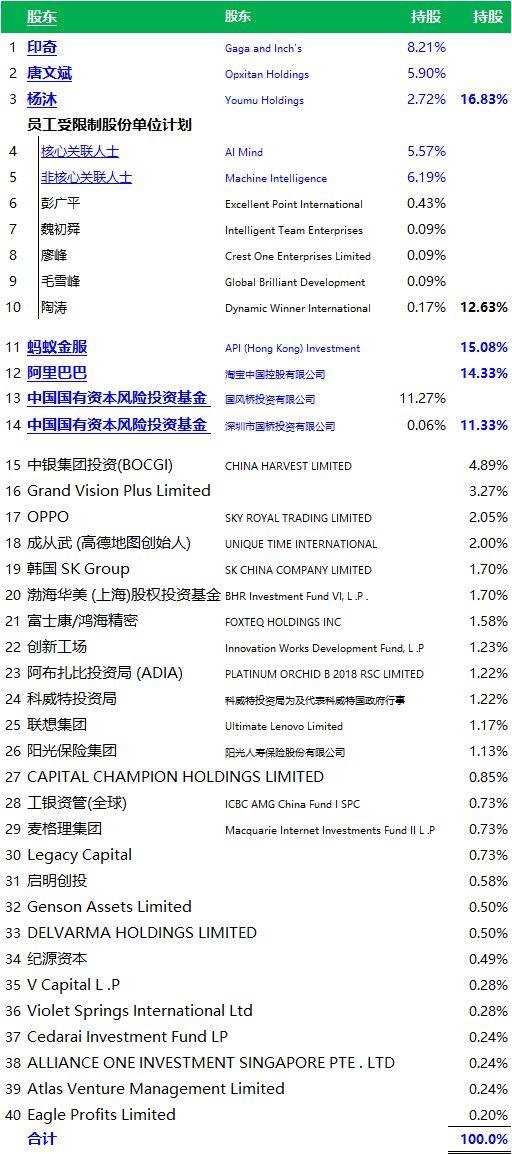 曠視科技，中國第一家人工智能企業在香港遞表，擬香港主板上市