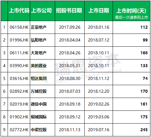 房地產企業香港IPO上市盤點  (2018年以來)