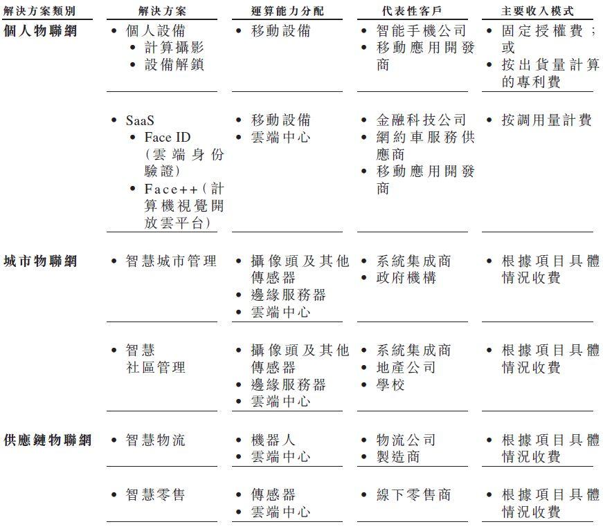 曠視科技，中國第一家人工智能企業在香港遞表，擬香港主板上市