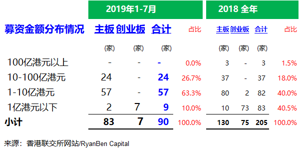 香港IPO市场：2019年1-7月，上市 101 家、募资841亿港元，上市申请 269 家