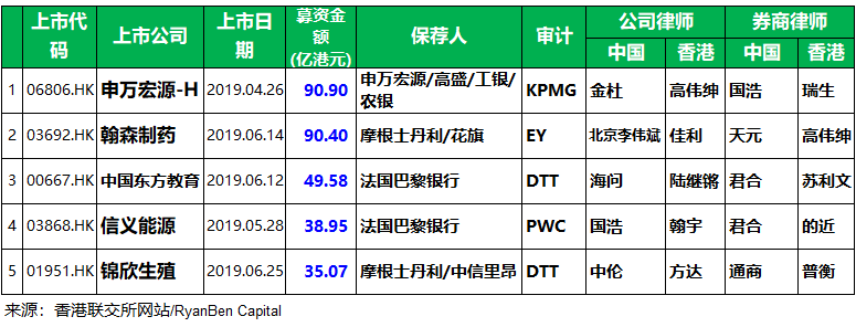 香港IPO市場：2019年1-7月，上市 101 家、募資841億港元，上市申請 269 家