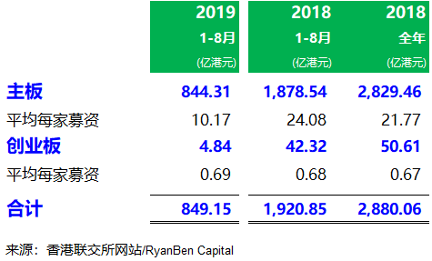 香港IPO市场：2019年8月，上市 1 家，递交上市申请 41 家，市场依然火热