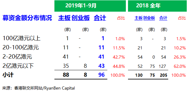 香港IPO市場：2019年前三季，上市 108 家、募資 1,278 億港元，上市申請 319 家