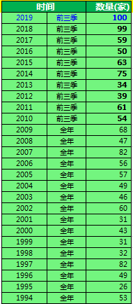 2019年前三季，香港主板上市100家，是自1994年以来同期上市数量最多的