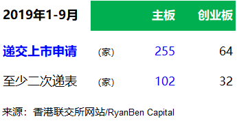 香港IPO市场：2019年前三季，上市 108 家、募资 1,278 亿港元，上市申请 319 家