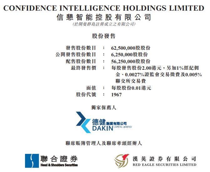 信懇智能(01967)，10月18日在香港成功掛牌上市，募資 1.25 億港元