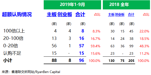 香港IPO市场：2019年前三季，上市 108 家、募资 1,278 亿港元，上市申请 319 家