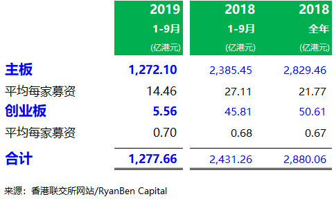 香港IPO市場：2019年前三季，上市 108 家、募資 1,278 億港元，上市申請 319 家