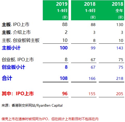 中介機構選對了，上市就成功一半了：香港IPO上市中介團隊排行榜 (2019年前三季)