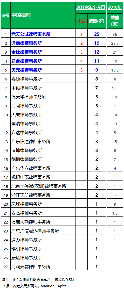中介機構選對了，上市就成功一半了：香港IPO上市中介團隊排行榜 (2019年前三季)