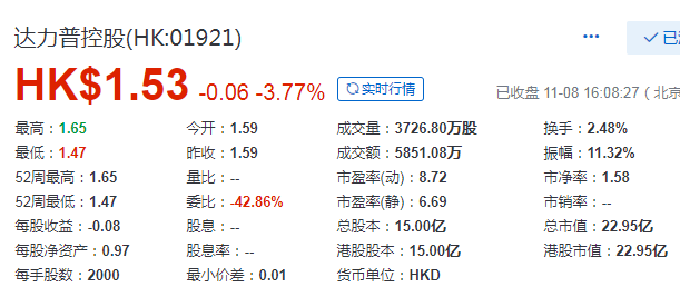 達力普控股 (01921.HK)，11月8日在香港成功掛牌上市，募資 4.77 億港元