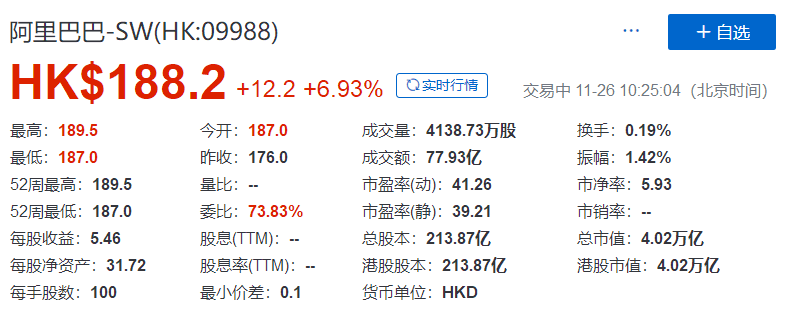阿里巴巴-SW(09988.HK)香港二次上市，今年全球最大IPO，市值達4萬億港元