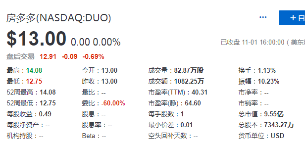 房多多 (DUO)，11月1日在納斯達克成功掛牌上市，募資 7800 萬美元