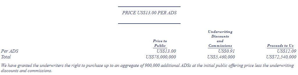 房多多 (DUO)，11月1日在纳斯达克成功挂牌上市，募资 7800 万美元
