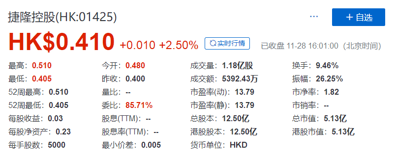 捷隆控股 (01425.HK)，11月28日在香港成功挂牌上市，募资 1.25 亿港元