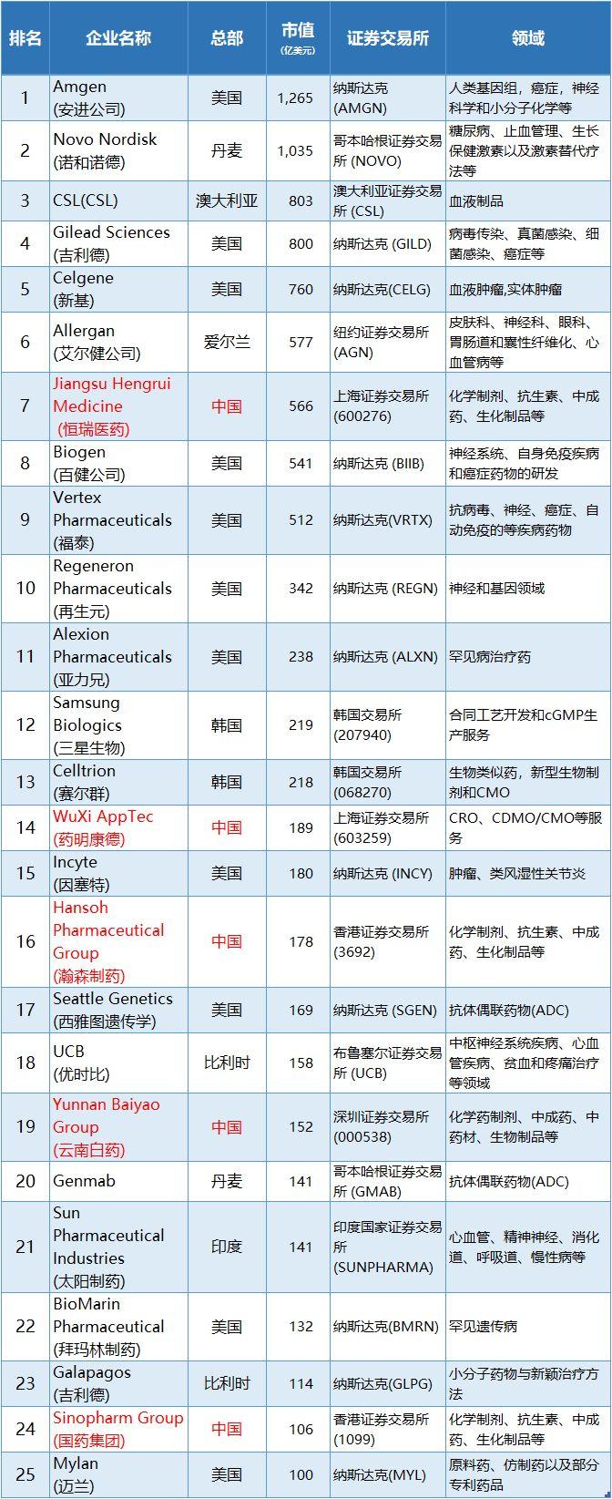 2019年全球25大生物技术公司：11家来自美国，5家来自中国，9家来自六个不同国家