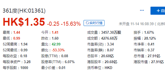 毕马威辞任审计师，361度国际(01361.HK)巨震曾挫38%